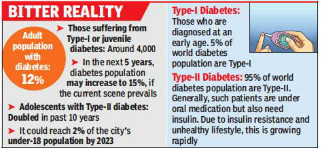 Type-II Diabetes