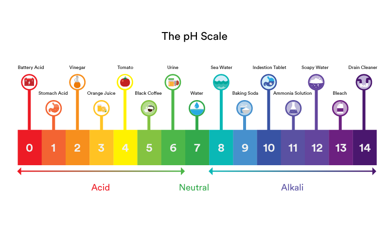 pH level